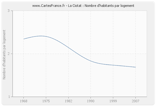 La Ciotat : Nombre d'habitants par logement